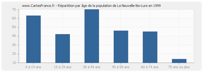 Répartition par âge de la population de La Neuvelle-lès-Lure en 1999